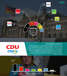 نتائج الانتخابات الألمانية